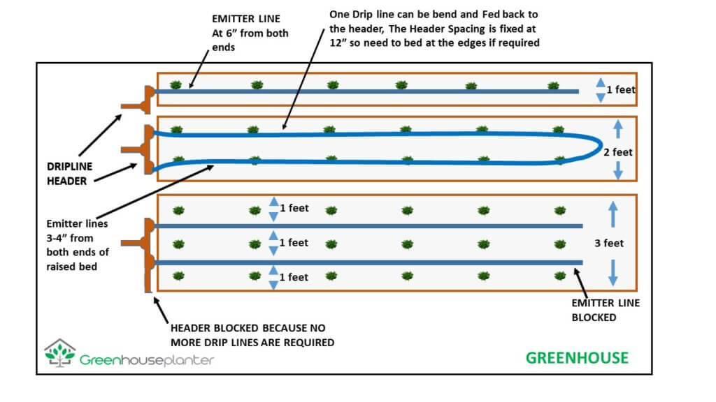 layout of DIY Greenhouse drip Irrigation system, for greenhouse raised beds